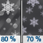 Monday Night: Rain and snow likely before 9pm, then snow, possibly mixed with rain and sleet between 9pm and midnight, then snow likely after midnight. Low around 26. Calm wind becoming northwest around 6 mph after midnight. Chance of precipitation is 80%. Monday Night: Rain and snow likely before 9pm, then snow, possibly mixed with rain and sleet between 9pm and midnight, then snow likely after midnight. Low around 26. Calm wind becoming northwest around 6 mph after midnight. Chance of precipitation is 80%.