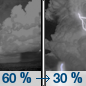 Saturday Night: Showers likely and possibly a thunderstorm before 7pm, then a chance of showers and thunderstorms between 7pm and 1am.  Mostly cloudy, with a low around 42. Breezy.  Chance of precipitation is 60%.