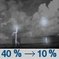 Tonight: A 40 percent chance of showers and thunderstorms, mainly before 10pm.  Mostly cloudy, then gradually becoming mostly clear, with a low around 40. West southwest wind 5 to 10 mph. 