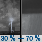 Wednesday Night: A chance of showers and thunderstorms before 11pm, then a chance of showers between 11pm and 2am, then showers likely and possibly a thunderstorm after 2am.  Mostly cloudy, with a low around 60. Chance of precipitation is 70%.