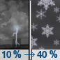 Sunday Night: A slight chance of rain showers before 9pm, then a chance of snow showers after midnight. Some thunder is also possible.  Mostly cloudy, with a low around 28. Very windy, with a south southwest wind 31 to 41 mph, with gusts as high as 50 mph.  Chance of precipitation is 40%. Little or no snow accumulation expected. 
