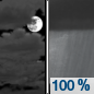Tonight: Showers after midnight.  Low around 48. East southeast wind 5 to 10 mph becoming west northwest 12 to 17 mph after midnight.  Chance of precipitation is 100%. New precipitation amounts between a tenth and quarter of an inch possible. 