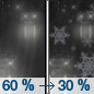 Tonight: Rain likely before 10pm, then a chance of rain and snow after 3am.  Mostly cloudy, with a low around 36. East wind around 5 mph becoming calm  after midnight.  Chance of precipitation is 60%. Little or no snow accumulation expected. 