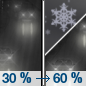 Tonight: A chance of rain before 2am, then a chance of rain and snow between 2am and 5am, then snow likely after 5am.  Snow level 9500 feet lowering to 8400 feet after midnight . Mostly cloudy, with a low around 33. Windy, with a south wind 29 to 34 mph decreasing to 23 to 28 mph after midnight. Winds could gust as high as 38 mph.  Chance of precipitation is 60%. Total nighttime snow accumulation of less than a half inch possible. 