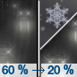Monday Night: Rain likely before 2am, then a slight chance of rain and snow.  Snow level 4300 feet lowering to 3200 feet after midnight . Mostly cloudy, with a low around 36. Chance of precipitation is 60%. Little or no snow accumulation expected. 