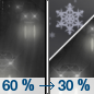 Saturday Night: Rain likely before 11pm, then a chance of rain and snow after 5am.  Cloudy, with a low around 35. West northwest wind around 7 mph.  Chance of precipitation is 60%. Little or no snow accumulation expected. 