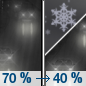 Tonight: Rain likely before 2am, then a chance of rain and snow.  Cloudy, with a low around 34. East wind 9 to 16 mph becoming west in the evening. Winds could gust as high as 23 mph.  Chance of precipitation is 70%. Little or no snow accumulation expected. 