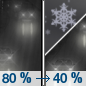 Monday Night: Rain before 3am, then a chance of rain and snow.  Snow level 5400 feet lowering to 3900 feet after midnight . Low around 38. Chance of precipitation is 80%. Little or no snow accumulation expected. 