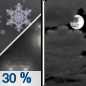 Tonight: A chance of rain showers, mixing with snow after 8pm, then gradually ending.  Mostly cloudy, with a low around 30. Northwest wind 9 to 13 mph, with gusts as high as 18 mph.  Chance of precipitation is 30%. Little or no snow accumulation expected. 