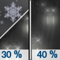 Fri. Night: A chance of rain and snow before 10pm, then a chance of rain. Cloudy, with a steady temperature around 36. South wind around 7 mph becoming north after midnight. Chance of precipitation is 40%. Fri. Night: A chance of rain and snow before 10pm, then a chance of rain. Cloudy, with a steady temperature around 36. South wind around 7 mph becoming north after midnight. Chance of precipitation is 40%.