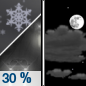 Friday Night: A chance of rain and snow showers before midnight. Some thunder is also possible.  Partly cloudy, with a low around 29. North wind 7 to 10 mph becoming east after midnight.  Chance of precipitation is 30%. Little or no snow accumulation expected. 