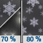 Tuesday Night: Rain likely before 7pm, then snow.  Low around 28. Chance of precipitation is 80%.