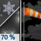 Tonight: Rain likely before 8pm, then a chance of snow between 8pm and 11pm.  Mostly cloudy, then gradually becoming mostly clear, with a low around 29. Breezy, with a southwest wind 20 to 25 mph, with gusts as high as 45 mph.  Chance of precipitation is 70%. Little or no snow accumulation expected. 