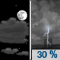 Tonight: A 30 percent chance of showers and thunderstorms, mainly between 2am and 5am.  Partly cloudy, with a low around 65. West southwest wind around 5 mph becoming calm. 