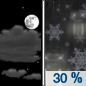Thursday Night: A chance of rain and snow between midnight and 3am, then a chance of snow after 3am.  Mostly cloudy, with a low around 30. West wind 7 to 15 mph, with gusts as high as 18 mph.  Chance of precipitation is 30%. Little or no snow accumulation expected. 