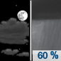 Friday Night: A chance of showers, then showers likely and possibly a thunderstorm after 5am.  Mostly cloudy, with a low around 56. Southeast wind 9 to 14 mph.  Chance of precipitation is 60%. New rainfall amounts of less than a tenth of an inch, except higher amounts possible in thunderstorms. 