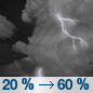 Tuesday Night: A chance of showers and thunderstorms, then showers likely and possibly a thunderstorm after 5am. Some of the storms could be severe.  Mostly cloudy, with a low around 18. Southwest wind 15 to 20 km/h, with gusts as high as 30 km/h.  Chance of precipitation is 60%. New rainfall amounts between 2.5 and 5 mm possible. 