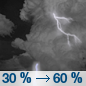 Monday Night: A chance of thunderstorms before 7pm, then showers and thunderstorms likely after 1am.  Mostly cloudy, with a low around 63. South southeast wind 8 to 10 mph, with gusts as high as 15 mph.  Chance of precipitation is 60%. New rainfall amounts between a quarter and half of an inch possible. 