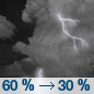 Tonight: Showers and thunderstorms likely, mainly before 1am.  Mostly cloudy, with a low around 67. South southeast wind around 5 mph.  Chance of precipitation is 60%. New rainfall amounts between a quarter and half of an inch possible. 