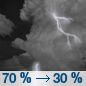 Tonight: Showers and thunderstorms likely, mainly before 11pm.  Mostly cloudy, with a low around 70. West southwest wind around 6 mph becoming calm  in the evening.  Chance of precipitation is 70%.
