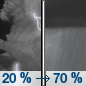 Tonight: A slight chance of showers and thunderstorms, then showers likely and possibly a thunderstorm after 4am.  Increasing clouds, with a low around 65. Southeast wind around 5 mph.  Chance of precipitation is 70%. New rainfall amounts between a quarter and half of an inch possible. 