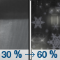 Thursday Night: A chance of rain showers before 5am, then snow showers likely, possibly mixed with rain.  Snow level 8500 feet lowering to 7300 feet after midnight . Mostly cloudy, with a low around 40. Breezy.  Chance of precipitation is 60%. Little or no snow accumulation expected. 