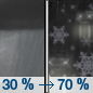 Tonight: Scattered rain showers before midnight, then rain and snow showers likely.  Snow level 7800 feet lowering to 7200 feet after midnight . Mostly cloudy, with a low around 33. West southwest wind 5 to 8 mph.  Chance of precipitation is 70%. Little or no snow accumulation expected. 
