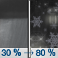 Tonight: A chance of rain showers before 2am, then rain and snow showers.  Snow level 8000 feet lowering to 6400 feet after midnight . Low around 35. Breezy, with a west wind 10 to 20 mph, with gusts as high as 35 mph.  Chance of precipitation is 80%. Little or no snow accumulation expected. 