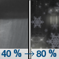 Tonight: A chance of rain showers before 2am, then snow showers, possibly mixed with rain.  Snow level 8500 feet lowering to 7200 feet after midnight . Low around 36. Breezy, with a west wind 15 to 25 mph, with gusts as high as 40 mph.  Chance of precipitation is 80%. Little or no snow accumulation expected. 