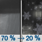 Tonight: Rain showers likely before 4am, then a slight chance of rain and snow showers. Some thunder is also possible.  Mostly cloudy, with a low around 33. Breezy, with a north wind 17 to 22 mph, with gusts as high as 31 mph.  Chance of precipitation is 70%. Little or no snow accumulation expected. 