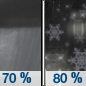 Tonight: Rain before 2am, then rain and snow. Some thunder is also possible.  Snow level 6900 feet lowering to 5400 feet after midnight . Low around 33. West northwest wind around 6 mph becoming light and variable  after midnight.  Chance of precipitation is 80%. Little or no snow accumulation expected. 
