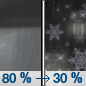 Tonight: Rain showers before 3am, then a slight chance of rain and snow showers.  Low around 32. North wind 3 to 5 mph.  Chance of precipitation is 80%. Little or no snow accumulation expected. 