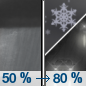 Tonight: Snow showers likely, possibly mixed with rain before 2am, then snow showers. Some thunder is also possible.  Low around 25. Windy, with a west wind 20 to 30 mph, with gusts as high as 45 mph.  Chance of precipitation is 80%. New snow accumulation of around an inch possible. 