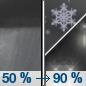 Tonight: Rain before 4am, then rain and snow between 4am and 5am, then snow after 5am. Some thunder is also possible.  Low around 37. Breezy, with a south wind 15 to 23 mph, with gusts as high as 34 mph.  Chance of precipitation is 90%. Little or no snow accumulation expected. 