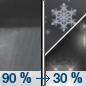 Monday Night: Rain showers before midnight, then a chance of rain and snow showers.  Snow level 5800 feet lowering to 4800 feet after midnight . Low around 29. Blustery.  Chance of precipitation is 90%. Little or no snow accumulation expected. 
