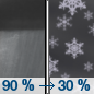 Tonight: Rain showers before 11pm, then scattered snow showers after 5am.  Snow level 7000 feet lowering to 4800 feet after midnight . Low around 31. West southwest wind 15 to 20 mph.  Chance of precipitation is 90%. New snow accumulation of less than a half inch possible. 