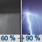 Tonight: Showers and thunderstorms likely, then showers and possibly a thunderstorm after 3am.  Low around 54. Southeast wind 15 to 17 mph, with gusts as high as 30 mph.  Chance of precipitation is 90%. New rainfall amounts between a quarter and half of an inch possible. 