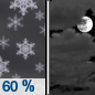 Saturday Night: Snow likely before 10pm.  Mostly cloudy, with a low around 5. Southeast wind around 5 mph becoming calm.  Chance of precipitation is 70%.