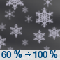 Sunday Night: Snow showers, mainly after 9pm. The snow could be heavy at times. Some thunder is also possible.  Low around 14. Windy, with a south wind 30 to 35 mph, with gusts as high as 45 mph.  Chance of precipitation is 100%. New snow accumulation of 3 to 5 inches possible. 