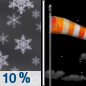 Tonight: A 10 percent chance of snow showers before 8pm. Some thunder is also possible.  Mostly clear, with a low around 19. Blustery, with a north northeast wind 15 to 20 mph. 