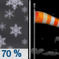 Tonight: Snow likely, mainly before 8pm.  Mostly cloudy, then gradually becoming mostly clear, with a low around 18. Breezy, with a west wind 20 to 25 mph, with gusts as high as 40 mph.  Chance of precipitation is 70%. Little or no snow accumulation expected. 