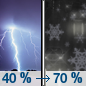 Tonight: A chance of rain showers before 2am, then snow showers likely, possibly mixed with rain. Some thunder is also possible.  Cloudy, with a low around 36. West wind 5 to 10 mph becoming east southeast after midnight.  Chance of precipitation is 70%. Little or no snow accumulation expected. 