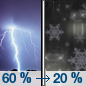 Tonight: Rain showers likely before midnight, then a slight chance of rain and snow showers. Some thunder is also possible.  Mostly cloudy, with a low around 33. West wind 10 to 15 mph.  Chance of precipitation is 60%. New snow accumulation of less than a half inch possible. 
