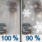 Wednesday: Rain before 1pm, then rain and snow between 1pm and 3pm, then snow after 3pm.  High near 38. Breezy, with a south wind 10 to 20 mph becoming northwest in the afternoon.  Chance of precipitation is 100%. New snow accumulation of less than a half inch possible. 