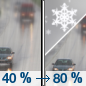 Today: Rain likely before 2pm, then rain and snow.  Snow level 6300 feet lowering to 5600 feet in the afternoon . High near 40. Southwest wind 10 to 15 mph, with gusts as high as 20 mph.  Chance of precipitation is 80%. Little or no snow accumulation expected. 