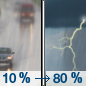Monday: A chance of rain and thunderstorms, then rain and possibly a thunderstorm after 5pm. Some of the storms could be severe.  High near 76. Breezy, with a south wind 15 to 20 mph increasing to 21 to 26 mph in the afternoon. Winds could gust as high as 39 mph.  Chance of precipitation is 80%.