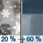 Saturday: A slight chance of snow showers before 10am, then a slight chance of rain and snow showers between 10am and noon, then rain showers likely after noon. Some thunder is also possible.  Partly sunny, with a high near 52. South southeast wind 5 to 15 mph becoming west northwest in the afternoon.  Chance of precipitation is 60%. Little or no snow accumulation expected. 