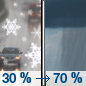 Today: A slight chance of rain and snow showers before 10am, then rain showers likely. Some thunder is also possible.  Mostly cloudy, with a high near 56. West wind 5 to 15 mph becoming east in the afternoon.  Chance of precipitation is 70%. Little or no snow accumulation expected. 