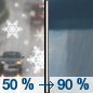 Friday: A chance of snow showers before 7am, then a chance of rain and snow showers between 7am and 9am, then rain showers after 9am. Some thunder is also possible.  High near 49. North northwest wind around 10 mph becoming south southwest in the afternoon.  Chance of precipitation is 90%. Little or no snow accumulation expected. 