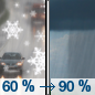 Thursday: A chance of snow showers before 9am, then scattered rain and snow showers between 9am and 10am, then rain showers after 10am. Some thunder is also possible.  High near 8. South wind 8 to 14 km/h becoming west in the afternoon.  Chance of precipitation is 90%. Little or no snow accumulation expected. 